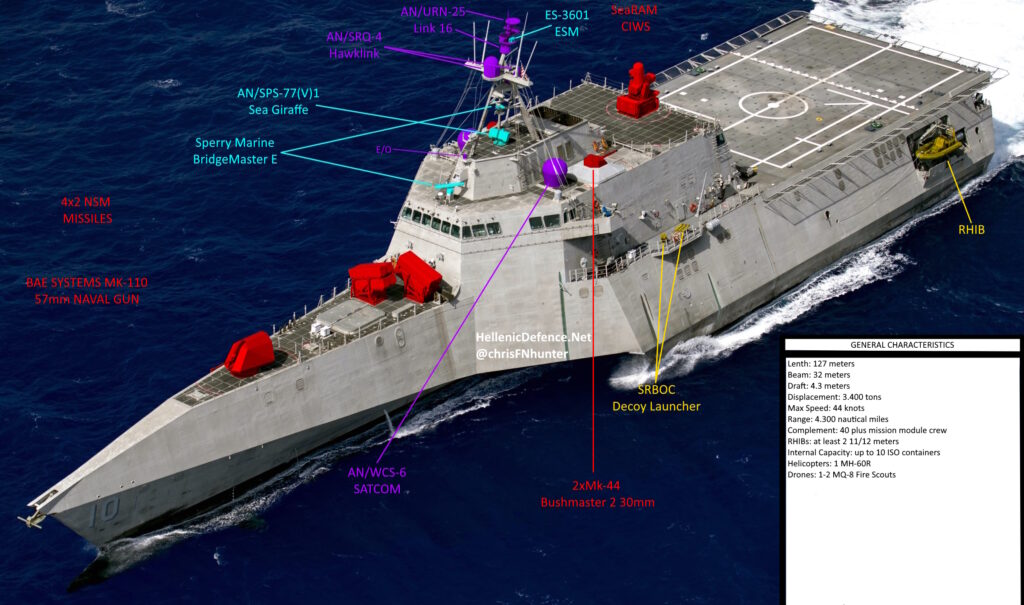 LCS Program History In Depth Defence Horizon